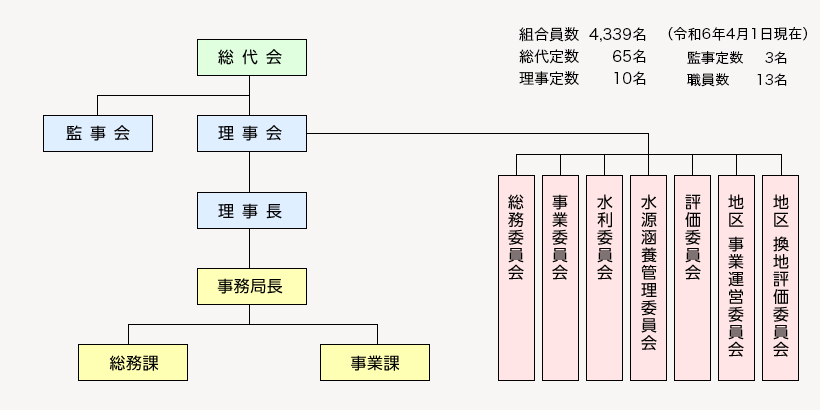 組織機構図